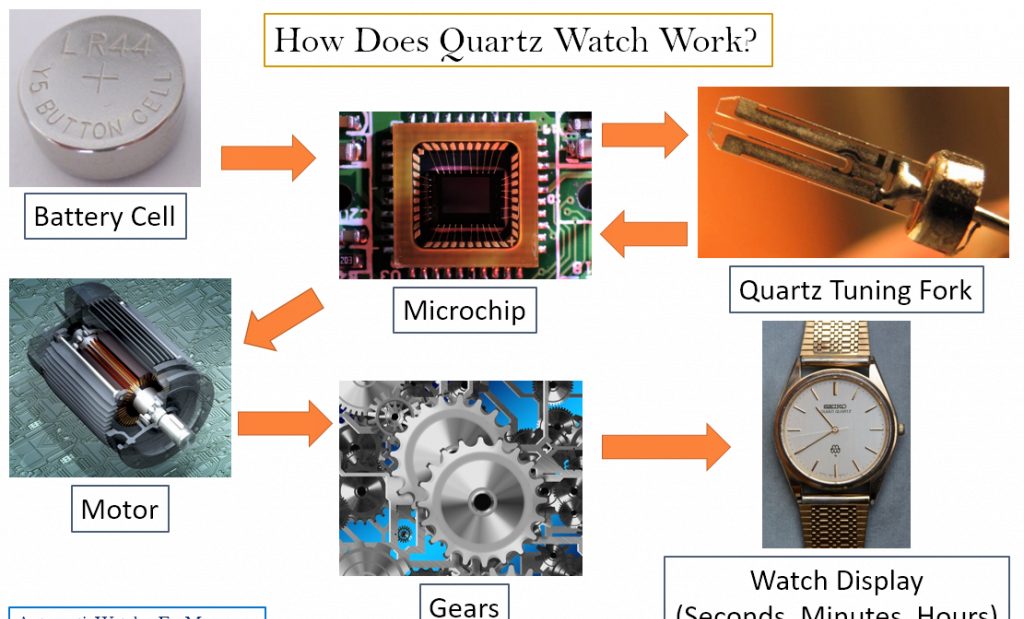 Quartz Watch Battery Quartz Watch Battery Size Types of Quartz